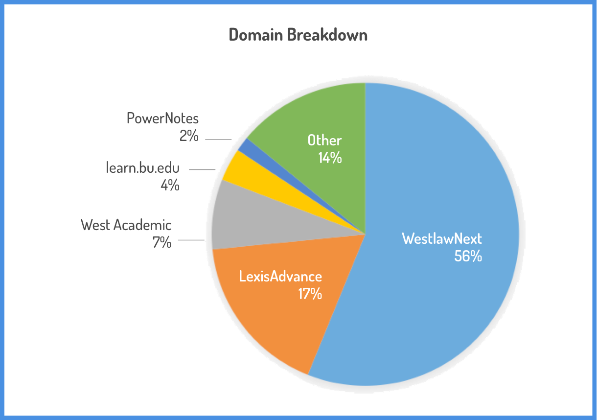 PowerNotes Domain Breakdown Chart Image