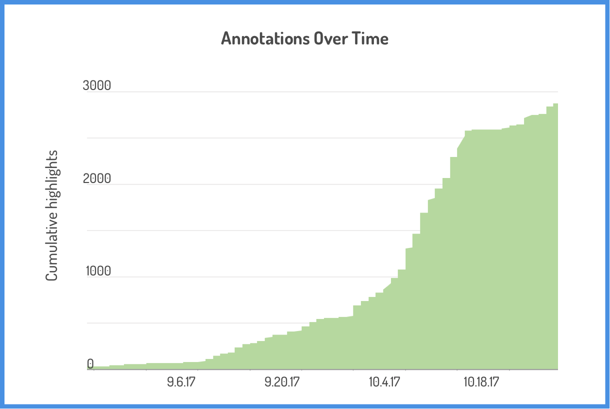 PowerNotes Annotations Over Time Graph Image
