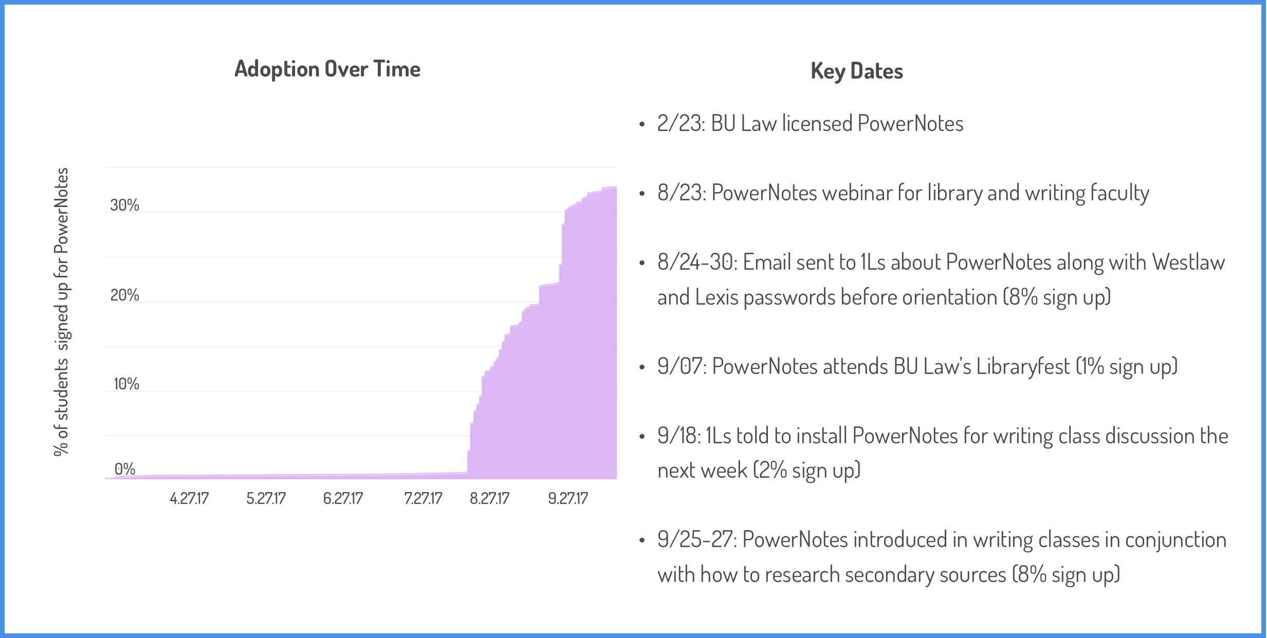 PowerNotes Adoption Graph Over Time Image