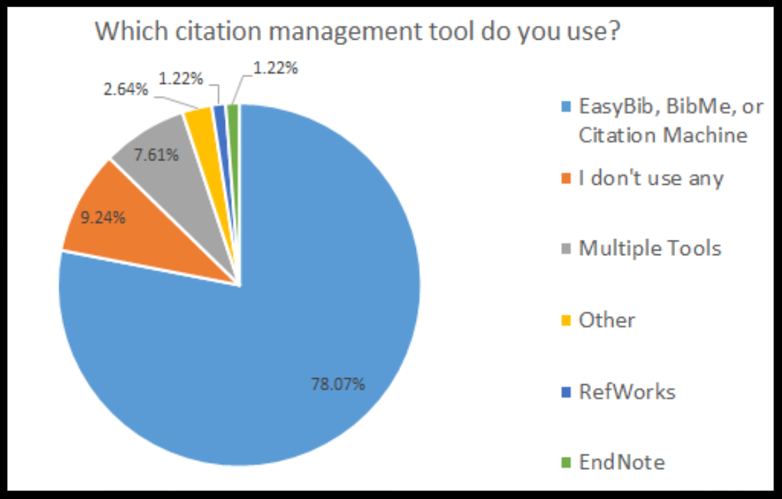 PowerNotes Citation Management Use Image