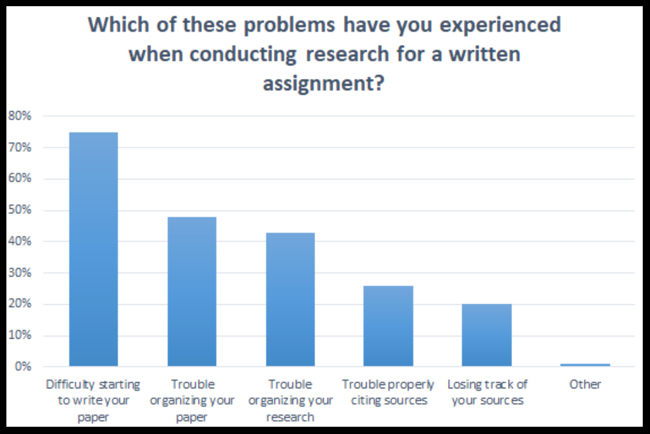 Student Research Concerns Chart Image