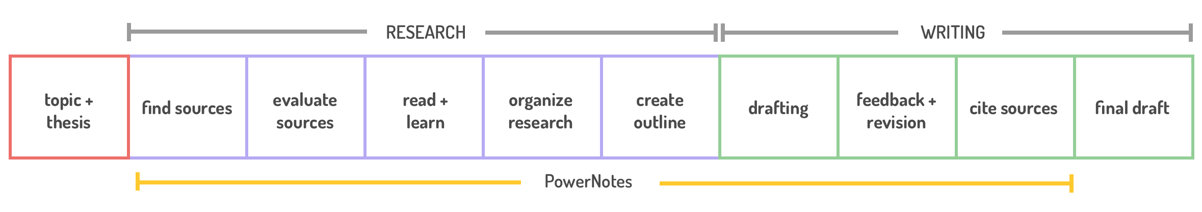 PowerNotes Research and Writing Process Image